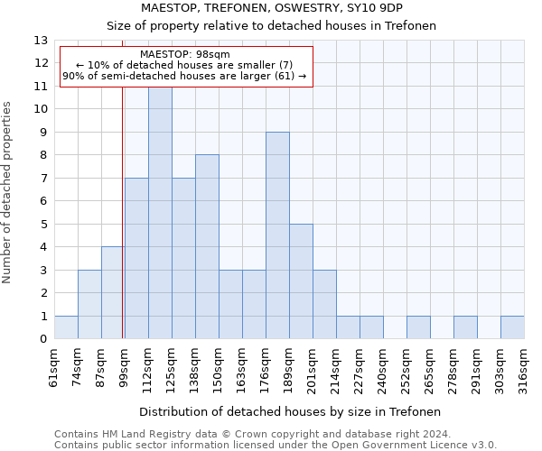MAESTOP, TREFONEN, OSWESTRY, SY10 9DP: Size of property relative to detached houses in Trefonen