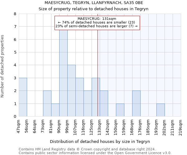 MAESYCRUG, TEGRYN, LLANFYRNACH, SA35 0BE: Size of property relative to detached houses in Tegryn