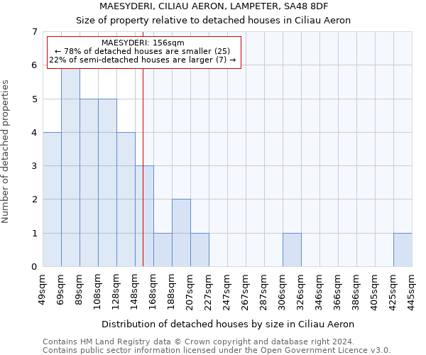 MAESYDERI, CILIAU AERON, LAMPETER, SA48 8DF: Size of property relative to detached houses in Ciliau Aeron