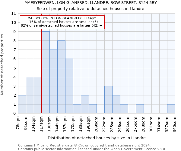MAESYFEDWEN, LON GLANFRED, LLANDRE, BOW STREET, SY24 5BY: Size of property relative to detached houses in Llandre