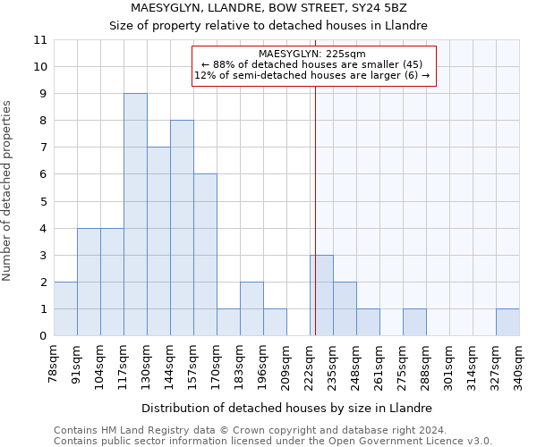 MAESYGLYN, LLANDRE, BOW STREET, SY24 5BZ: Size of property relative to detached houses in Llandre