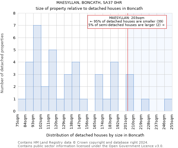 MAESYLLAN, BONCATH, SA37 0HR: Size of property relative to detached houses in Boncath
