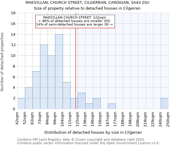 MAESYLLAN, CHURCH STREET, CILGERRAN, CARDIGAN, SA43 2SU: Size of property relative to detached houses in Cilgerran