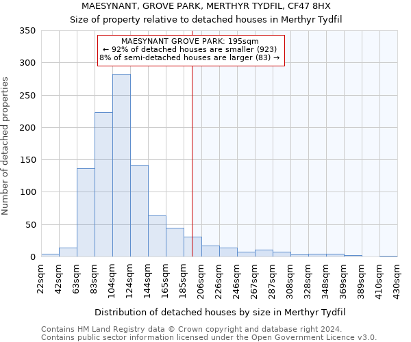 MAESYNANT, GROVE PARK, MERTHYR TYDFIL, CF47 8HX: Size of property relative to detached houses in Merthyr Tydfil