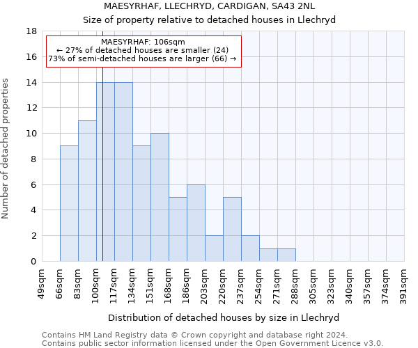 MAESYRHAF, LLECHRYD, CARDIGAN, SA43 2NL: Size of property relative to detached houses in Llechryd