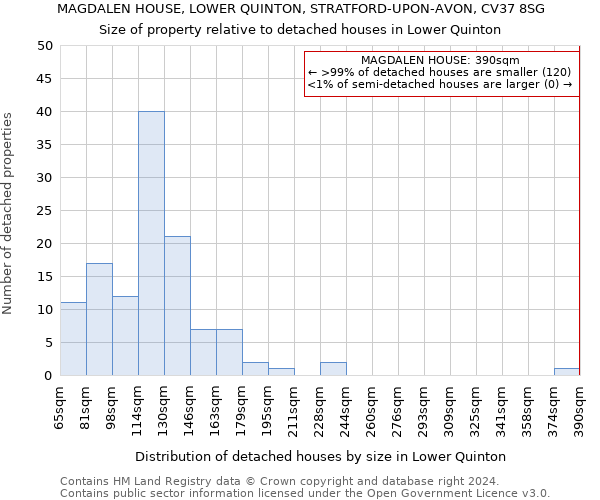 MAGDALEN HOUSE, LOWER QUINTON, STRATFORD-UPON-AVON, CV37 8SG: Size of property relative to detached houses in Lower Quinton
