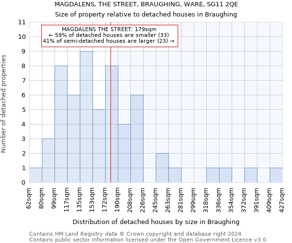 MAGDALENS, THE STREET, BRAUGHING, WARE, SG11 2QE: Size of property relative to detached houses in Braughing