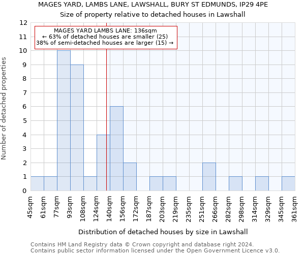 MAGES YARD, LAMBS LANE, LAWSHALL, BURY ST EDMUNDS, IP29 4PE: Size of property relative to detached houses in Lawshall