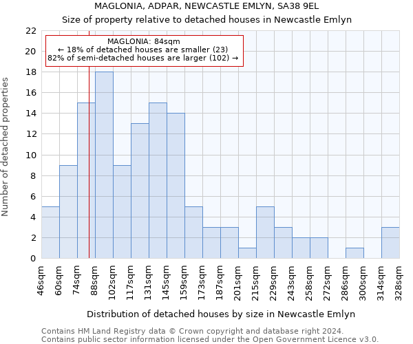MAGLONIA, ADPAR, NEWCASTLE EMLYN, SA38 9EL: Size of property relative to detached houses in Newcastle Emlyn