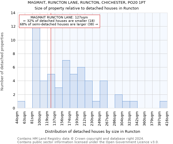 MAGMAIT, RUNCTON LANE, RUNCTON, CHICHESTER, PO20 1PT: Size of property relative to detached houses in Runcton