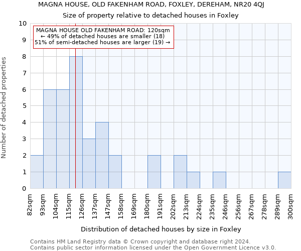 MAGNA HOUSE, OLD FAKENHAM ROAD, FOXLEY, DEREHAM, NR20 4QJ: Size of property relative to detached houses in Foxley