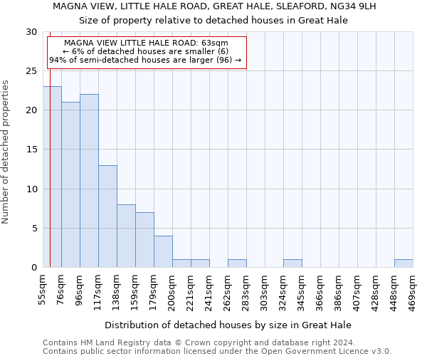 MAGNA VIEW, LITTLE HALE ROAD, GREAT HALE, SLEAFORD, NG34 9LH: Size of property relative to detached houses in Great Hale