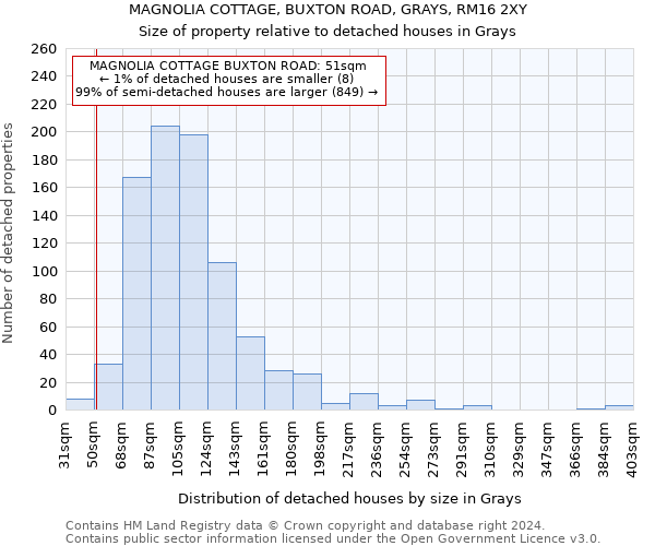 MAGNOLIA COTTAGE, BUXTON ROAD, GRAYS, RM16 2XY: Size of property relative to detached houses in Grays