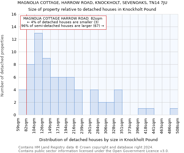 MAGNOLIA COTTAGE, HARROW ROAD, KNOCKHOLT, SEVENOAKS, TN14 7JU: Size of property relative to detached houses in Knockholt Pound