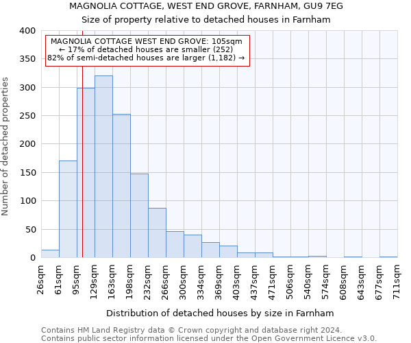 MAGNOLIA COTTAGE, WEST END GROVE, FARNHAM, GU9 7EG: Size of property relative to detached houses in Farnham