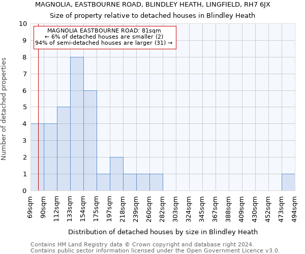 MAGNOLIA, EASTBOURNE ROAD, BLINDLEY HEATH, LINGFIELD, RH7 6JX: Size of property relative to detached houses in Blindley Heath