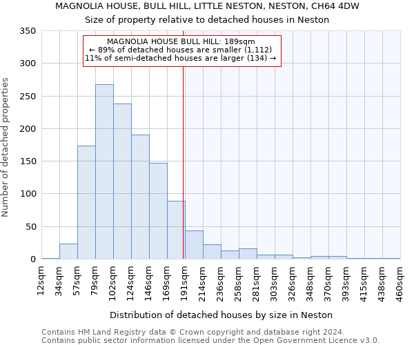 MAGNOLIA HOUSE, BULL HILL, LITTLE NESTON, NESTON, CH64 4DW: Size of property relative to detached houses in Neston