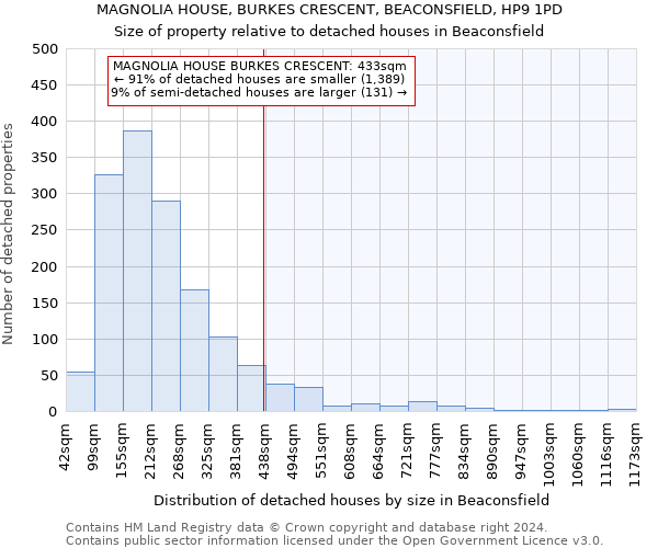 MAGNOLIA HOUSE, BURKES CRESCENT, BEACONSFIELD, HP9 1PD: Size of property relative to detached houses in Beaconsfield