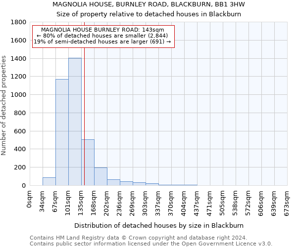 MAGNOLIA HOUSE, BURNLEY ROAD, BLACKBURN, BB1 3HW: Size of property relative to detached houses in Blackburn