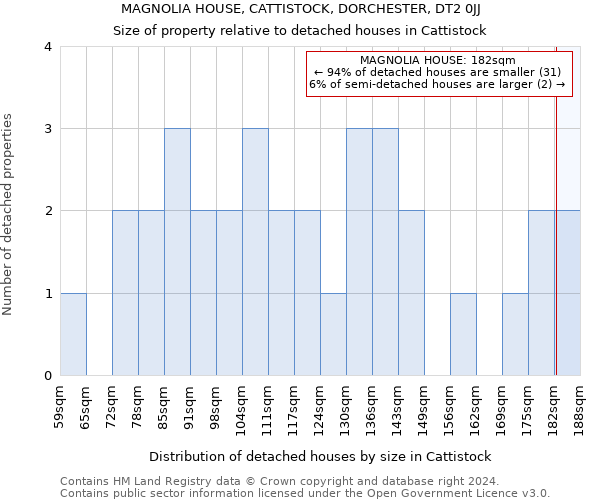 MAGNOLIA HOUSE, CATTISTOCK, DORCHESTER, DT2 0JJ: Size of property relative to detached houses in Cattistock