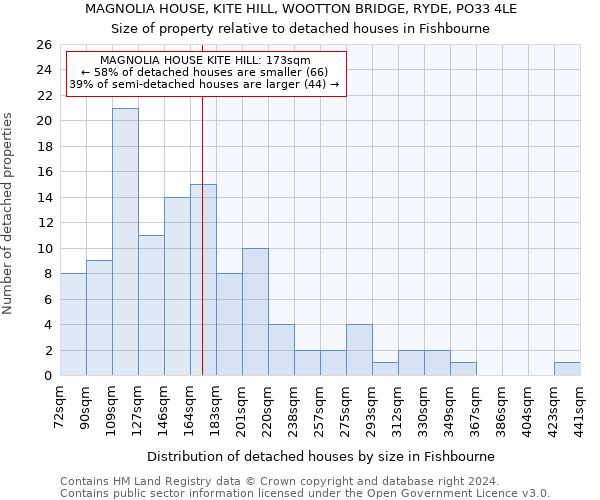 MAGNOLIA HOUSE, KITE HILL, WOOTTON BRIDGE, RYDE, PO33 4LE: Size of property relative to detached houses in Fishbourne