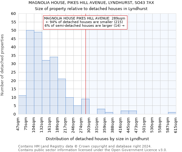 MAGNOLIA HOUSE, PIKES HILL AVENUE, LYNDHURST, SO43 7AX: Size of property relative to detached houses in Lyndhurst