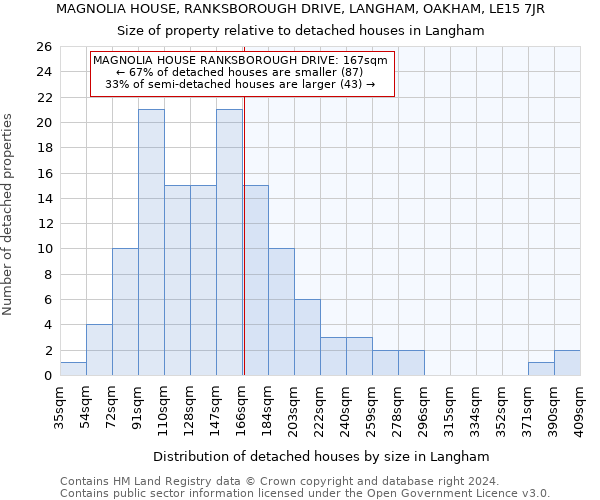 MAGNOLIA HOUSE, RANKSBOROUGH DRIVE, LANGHAM, OAKHAM, LE15 7JR: Size of property relative to detached houses in Langham