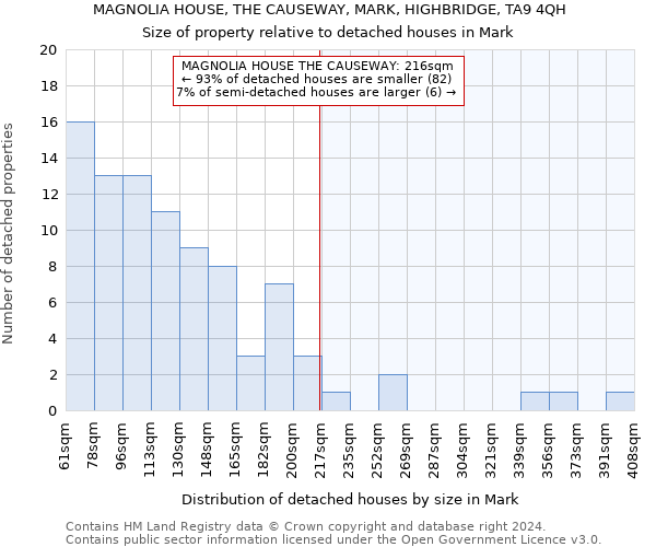 MAGNOLIA HOUSE, THE CAUSEWAY, MARK, HIGHBRIDGE, TA9 4QH: Size of property relative to detached houses in Mark