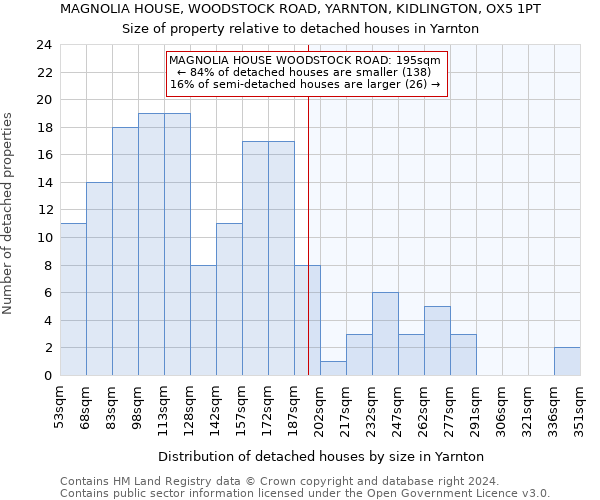 MAGNOLIA HOUSE, WOODSTOCK ROAD, YARNTON, KIDLINGTON, OX5 1PT: Size of property relative to detached houses in Yarnton