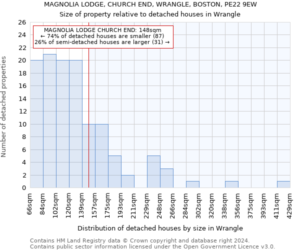 MAGNOLIA LODGE, CHURCH END, WRANGLE, BOSTON, PE22 9EW: Size of property relative to detached houses in Wrangle