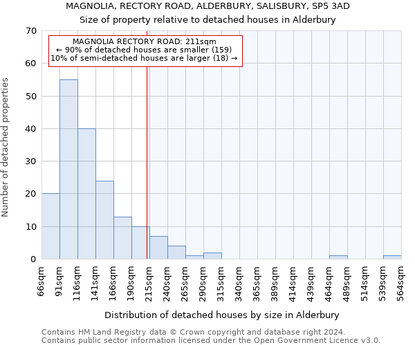 MAGNOLIA, RECTORY ROAD, ALDERBURY, SALISBURY, SP5 3AD: Size of property relative to detached houses in Alderbury