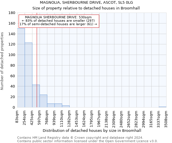 MAGNOLIA, SHERBOURNE DRIVE, ASCOT, SL5 0LG: Size of property relative to detached houses in Broomhall