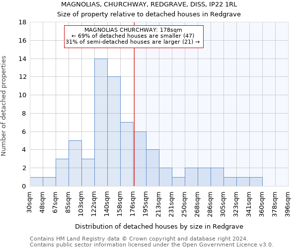 MAGNOLIAS, CHURCHWAY, REDGRAVE, DISS, IP22 1RL: Size of property relative to detached houses in Redgrave