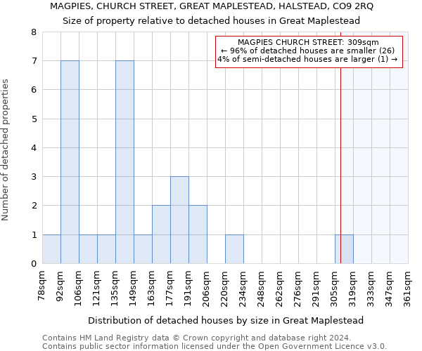 MAGPIES, CHURCH STREET, GREAT MAPLESTEAD, HALSTEAD, CO9 2RQ: Size of property relative to detached houses in Great Maplestead
