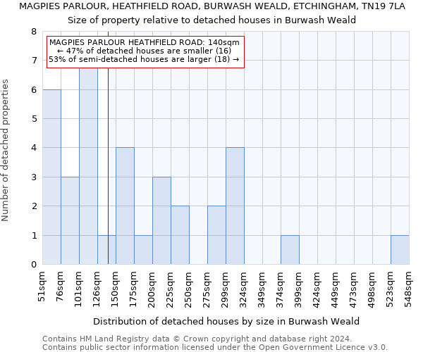 MAGPIES PARLOUR, HEATHFIELD ROAD, BURWASH WEALD, ETCHINGHAM, TN19 7LA: Size of property relative to detached houses in Burwash Weald