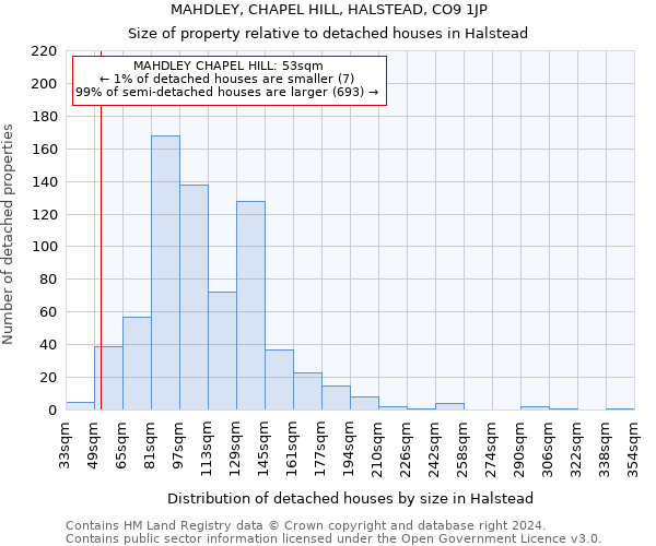 MAHDLEY, CHAPEL HILL, HALSTEAD, CO9 1JP: Size of property relative to detached houses in Halstead