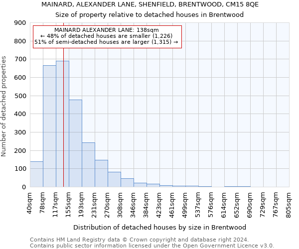 MAINARD, ALEXANDER LANE, SHENFIELD, BRENTWOOD, CM15 8QE: Size of property relative to detached houses in Brentwood