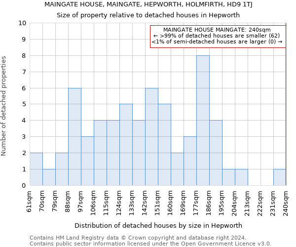 MAINGATE HOUSE, MAINGATE, HEPWORTH, HOLMFIRTH, HD9 1TJ: Size of property relative to detached houses in Hepworth