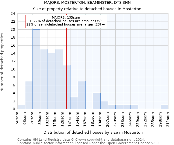 MAJORS, MOSTERTON, BEAMINSTER, DT8 3HN: Size of property relative to detached houses in Mosterton