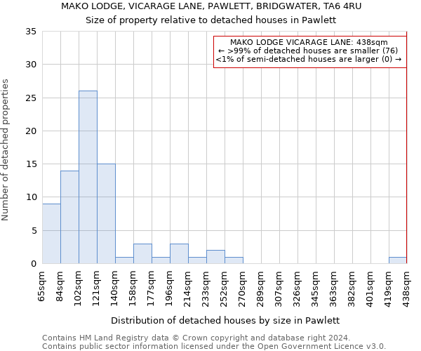 MAKO LODGE, VICARAGE LANE, PAWLETT, BRIDGWATER, TA6 4RU: Size of property relative to detached houses in Pawlett