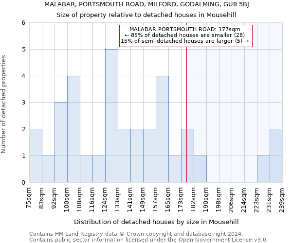 MALABAR, PORTSMOUTH ROAD, MILFORD, GODALMING, GU8 5BJ: Size of property relative to detached houses in Mousehill