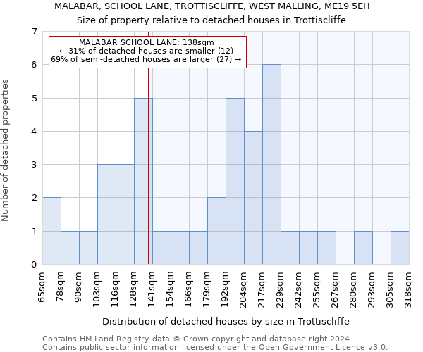 MALABAR, SCHOOL LANE, TROTTISCLIFFE, WEST MALLING, ME19 5EH: Size of property relative to detached houses in Trottiscliffe