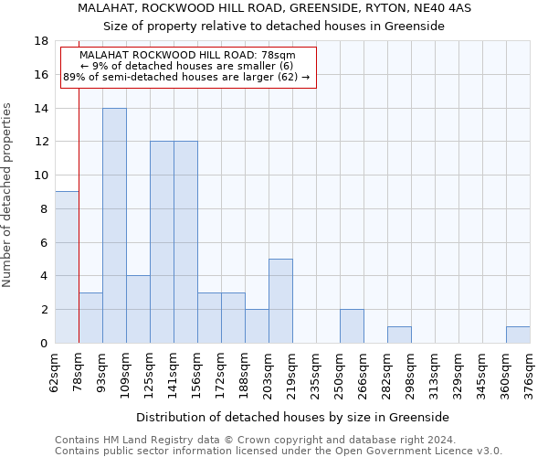MALAHAT, ROCKWOOD HILL ROAD, GREENSIDE, RYTON, NE40 4AS: Size of property relative to detached houses in Greenside
