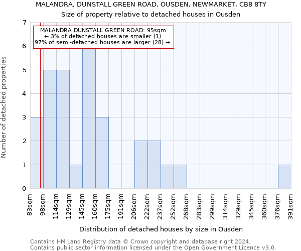 MALANDRA, DUNSTALL GREEN ROAD, OUSDEN, NEWMARKET, CB8 8TY: Size of property relative to detached houses in Ousden