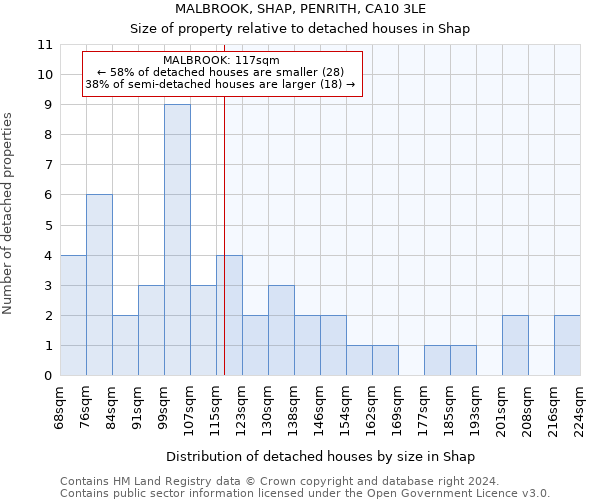 MALBROOK, SHAP, PENRITH, CA10 3LE: Size of property relative to detached houses in Shap
