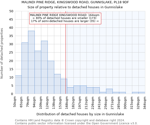 MALINDI PINE RIDGE, KINGSWOOD ROAD, GUNNISLAKE, PL18 9DF: Size of property relative to detached houses in Gunnislake