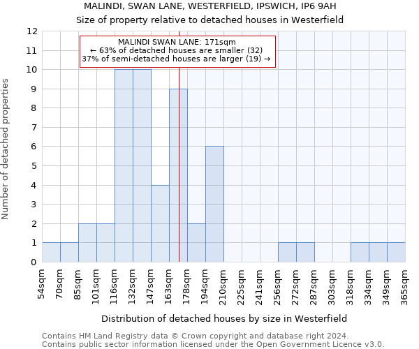 MALINDI, SWAN LANE, WESTERFIELD, IPSWICH, IP6 9AH: Size of property relative to detached houses in Westerfield