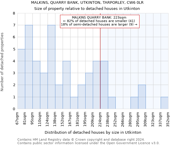MALKINS, QUARRY BANK, UTKINTON, TARPORLEY, CW6 0LR: Size of property relative to detached houses in Utkinton