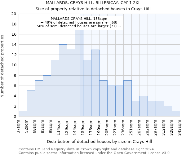 MALLARDS, CRAYS HILL, BILLERICAY, CM11 2XL: Size of property relative to detached houses in Crays Hill