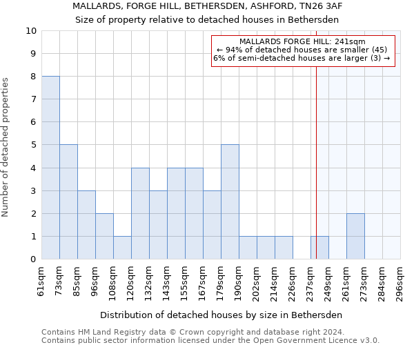 MALLARDS, FORGE HILL, BETHERSDEN, ASHFORD, TN26 3AF: Size of property relative to detached houses in Bethersden